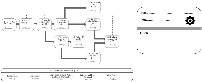 (Izquierda.) Los diagramas de Gannt
  son una herramienta de gesti&oacute;n de proyectos que permite visualizar las tareas
  que lo componen y las dependencias entre ellas y organizar el flujo de
  trabajo. (Derecha) Una de las tarjetas de identificaci&oacute;n que los alumnos
  elaboran haciendo constar su cargo y el logo de su misi&oacute;n.