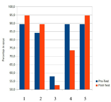 Porcentaje de apoyo que reciben de los alumnos distintas frases antes (pre-test) y despu&eacute;s (post-test) de participar en la actividad de controversia socio-cient&iacute;fica. 1) Explorar el Universo es importante; 2) Explorar el Universo es &uacute;til; 3) Debemos invertir dinero para misiones de exploraci&oacute;n espacial; 4) Debemos invertir dinero a necesidades b&aacute;sicas; 5) Cada uno deber&iacute;a poder escoger a qu&eacute; se dedica el dinero. Para este gr&aacute;fico se han usado los datos de los 18 alumnos que participaron en la Etapa 8, si bien sus valores pre-test reproducen (&plusmn;4) los del conjunto de los alumnos.