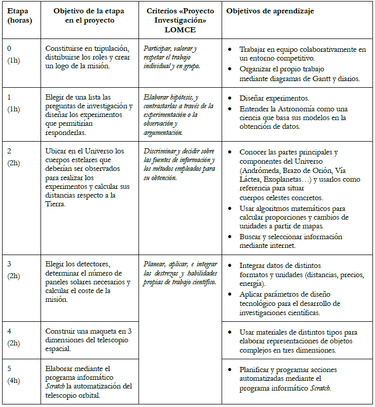 Diagrama de las etapas de la secuencia
  did&aacute;ctica con sus objetivos.