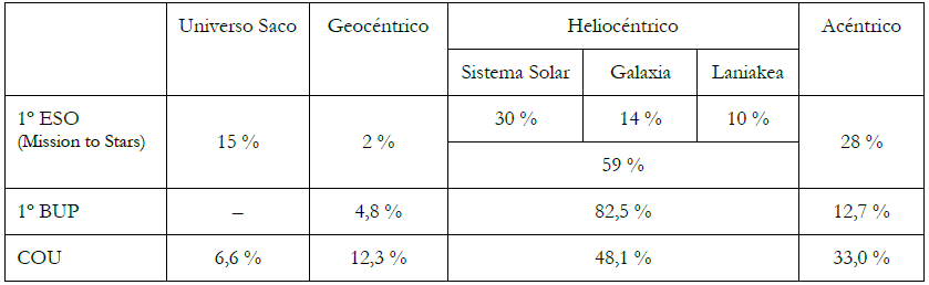 Resultados del
  an&aacute;lisis de 55 dibujos realizados por el alumnado una vez realizada la
  secuencia. Los resultados se comparan con los obtenidos por alumnos de
  Primero de Bachillerato (14-15 a&ntilde;os) y COU (17-18 a&ntilde;os) en otras experiencias
  (Afonso et al. 1995).