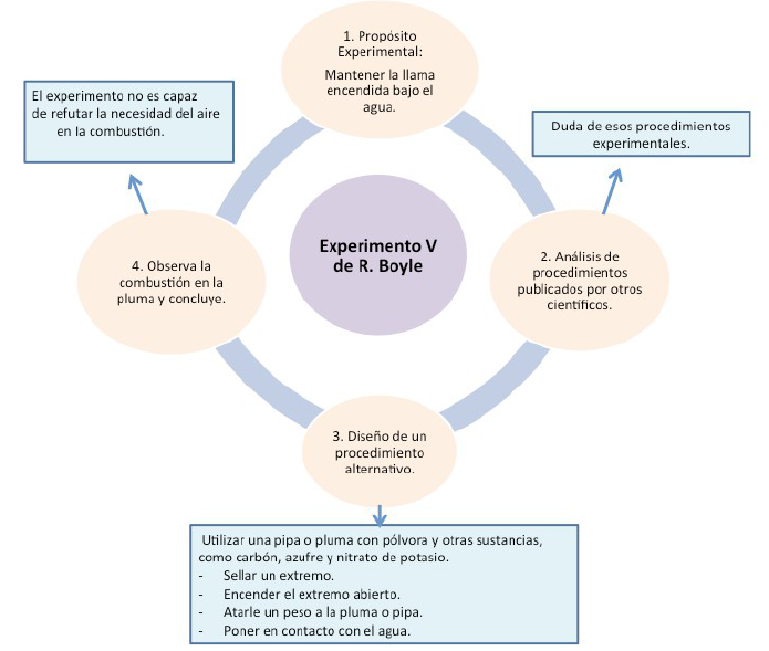 Descripci&oacute;n de algunos aspectos del experimento V de Boyle.