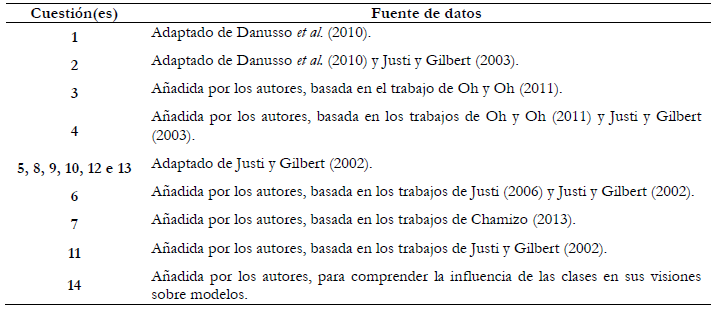 Fuente
de datos para la elaboraci&oacute;n del cuestionario.