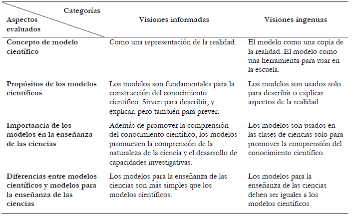 Aspectos evaluados y sus categor&iacute;as.