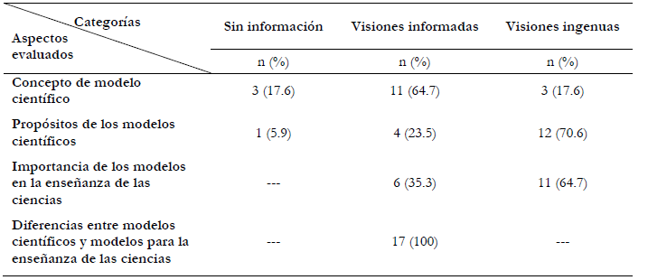 An&aacute;lisis
de las respuestas dadas a los cuestionarios (primera parte &ndash; n=17).
