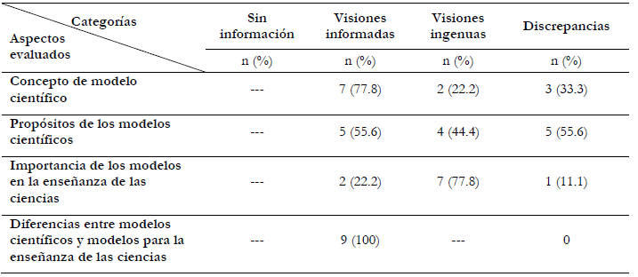 An&aacute;lisis
de las respuestas dadas a las entrevistas y discrepancias obtenidas (primera parte
- n=9).