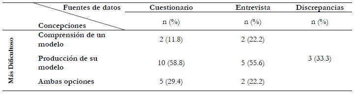 Concepciones
sobre el uso de modelos en las clases de ciencias (Dificultades)