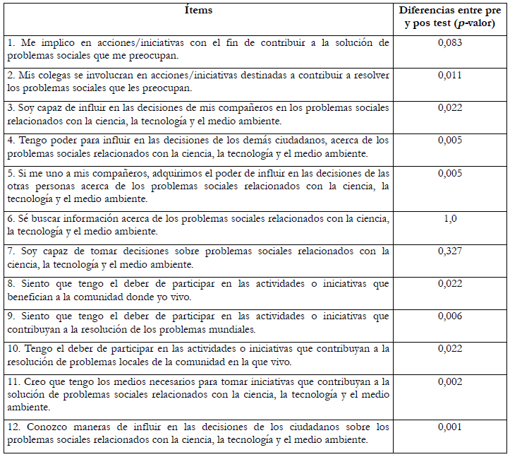 Comparación
  entre los resultados obtenidos en cada ítem del cuestionario sobre
  percepciones de activismo entre pre y post-test (p<0,05*).