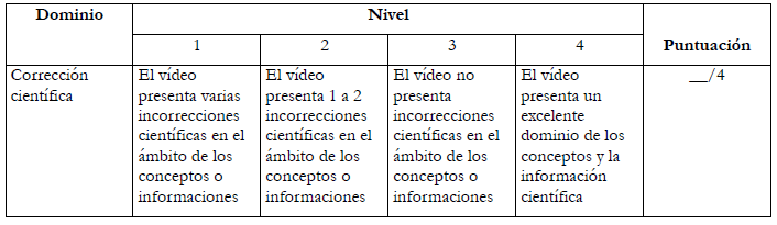 Descriptores del dominio “Corrección
  científica” del instrumento utilizado para la evaluación de los vídeos
  digitales.