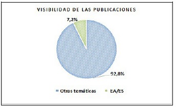 Visibilidad de las publicaciones sobre EA/ES.