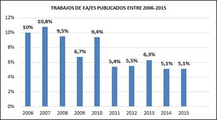 Evoluci&oacute;n de la visibilidad de EA/ES
entre 2006-2015.