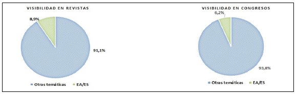 Visibilidad en revistas y congresos de
investigaciones de EA/ES.