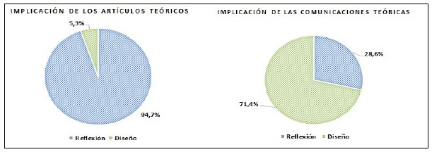 Implicaci&oacute;n de las
publicaciones de orientaci&oacute;n te&oacute;rica.