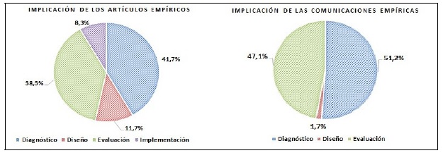 Implicaci&oacute;n de las
publicaciones de orientaci&oacute;n emp&iacute;rica