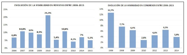 Evoluci&oacute;n de la visibilidad de EA/ES
entre 2006-2015 en revistas y congresos.