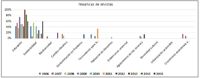 Evoluci&oacute;n de la tem&aacute;tica a lo largo del
tiempo en revistas.
