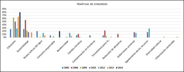Evoluci&oacute;n de la tem&aacute;tica a lo largo del
tiempo en congresos.