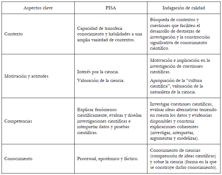 Qué
modelo de indagación favorece la alfabetización científica de acuerdo con el
marco de evaluación de PISA.