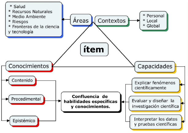Estructura básica de las dimensiones evaluadas por los ítems PISA de ciencias 2015.