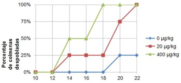 Número de semanas tras la exposición al insecticida