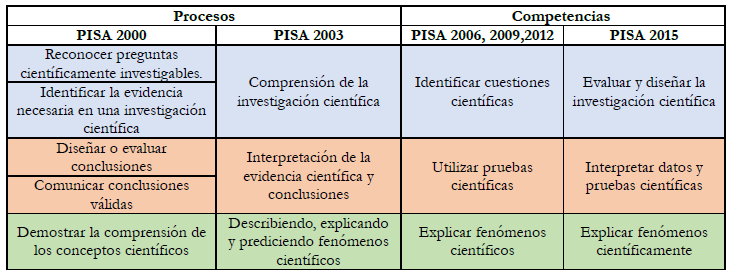 Reagrupación y
evolución de los procesos y competencias en PISA 2000 a 2015.