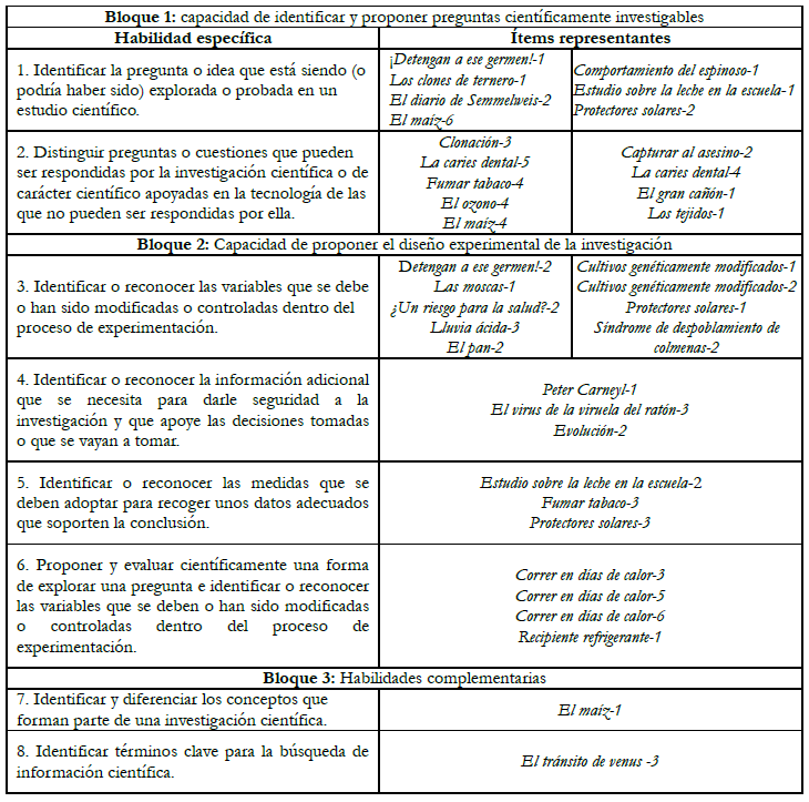 Habilidades
específicas e ítems de la subcompetencia Evaluar y diseñar la
investigación científica