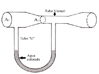 Medidor de Venturi. El tubo &laquo;U&raquo; contiene agua colorada en reposo.