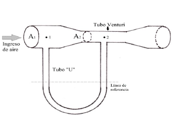 La l&iacute;nea punteada es una referencia del nivel de agua, antes de establecerse la corriente de aire a trav&eacute;s del Venturi