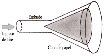 Cono de papel dentro de un embudo r&iacute;gido. La flecha s&oacute;lida indica la direcci&oacute;n del flujo de aire que ingresa.