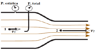 Segmento de un tubo con secciones transversales distintas, a trav&eacute;s del cual pasa un flujo ideal de izquierda a derecha.