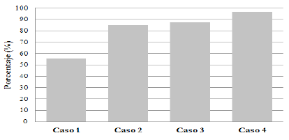 Porcentaje de estudiantes comprendidos en las categor&iacute;as III y IV.