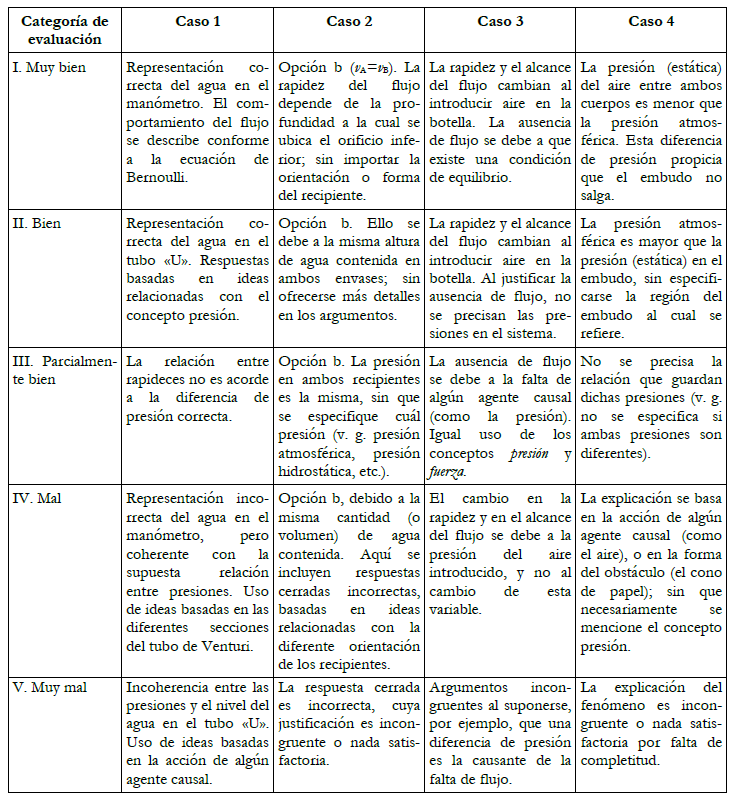 Caracter&iacute;sticas generales de los
  argumentos incluidos en cada categor&iacute;a de evaluaci&oacute;n para cada caso.