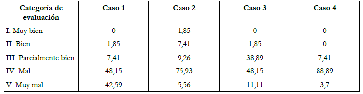 Tendencias de las respuestas para
  cada uno de los casos. Porcentaje de alumnos por categor&iacute;a (%).