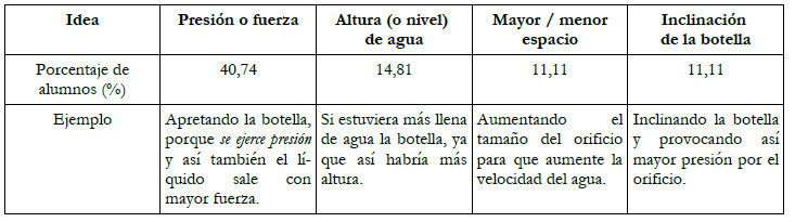  Ideas
  principales usadas para la explicaci&oacute;n de la pregunta 3.3 y su porcentaje de
  uso.