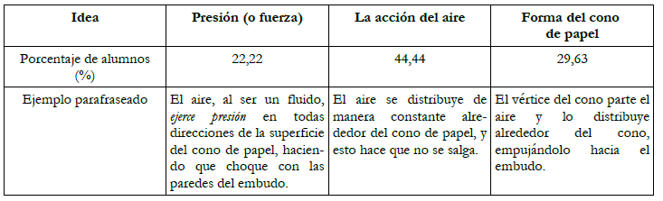 Ideas principales para las
  explicaciones del caso 4 y su porcentaje de uso.
