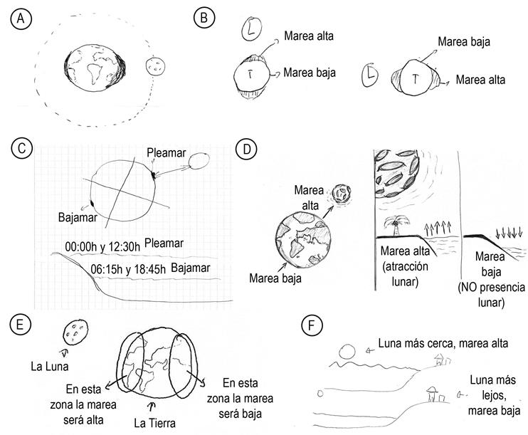 Dibujos de los alumnos sobre el fenómeno de las mareas y sus causas, y categorías y subcategorías de comprensión conceptual definidas en el presente estudio. A) y B) subcategoría A2. C), D) y E) subcategoría B1. F) Subcategoría C7.
