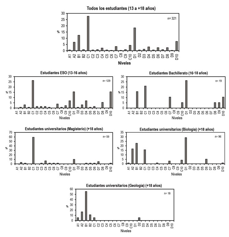 Resultados obtenidos mostrando la distribución de los estudiantes en diferentes categorías y subcategorías.