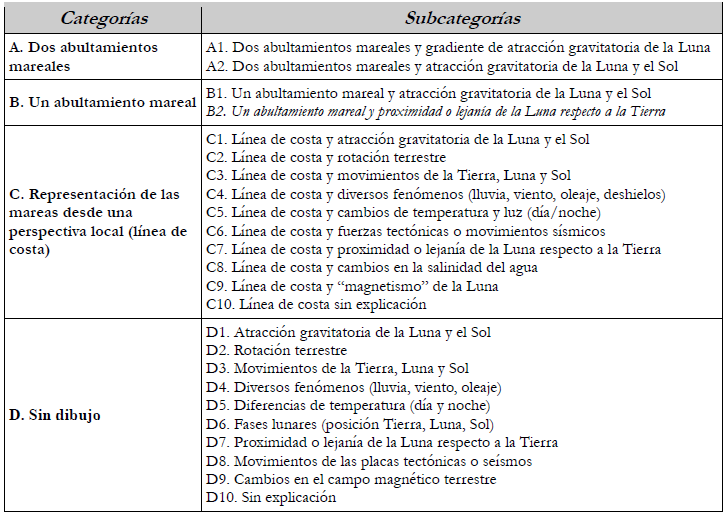 Categorías de las ideas de los
estudiantes sobre las mareas; nótese que las categorías A y B muestran una
percepción global del fenómeno, mientras que la categoría C corresponde a una
percepción local de los efectos de las mareas. Modificada de Viiri (1999,
2000).
