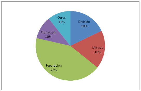 Porcentaje de respuestas de palabras o frases cortas que expresaron los estudiantes para definir a la mitosis.