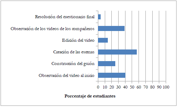 Porcentaje de estudiantes que identificó cada una de las actividades que les permitieron aprender.