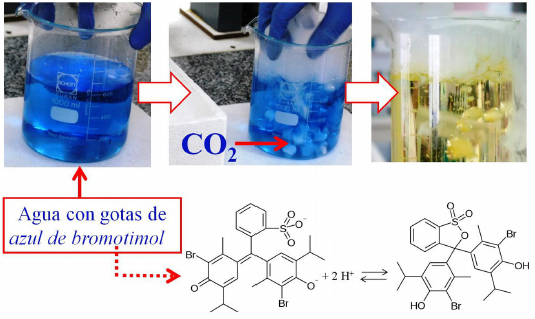 Resultado de la experiencia de a&ntilde;adir hielo sexo en disoluci&oacute;n acuosa ligeramente b&aacute;sica con unas gotas de indicador azul de bromotimol, del que se incluye su estructura molecular (en funci&oacute;n del pH).
