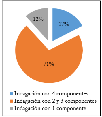 Resultados al aplicar
la r&uacute;brica RTOP seg&uacute;n la presencia de componentes comunes en la metodolog&iacute;a por
indagaci&oacute;n