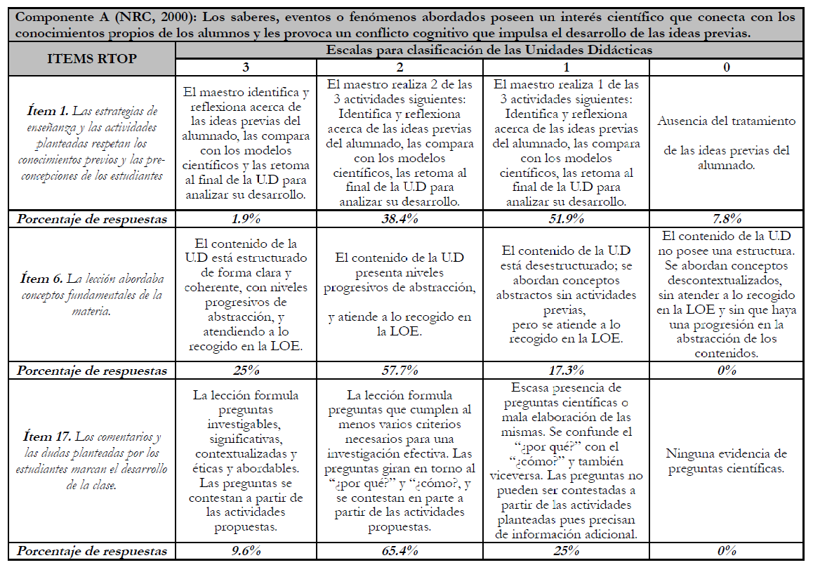 Resultado final del primer componente de
la r&uacute;brica RTOP.