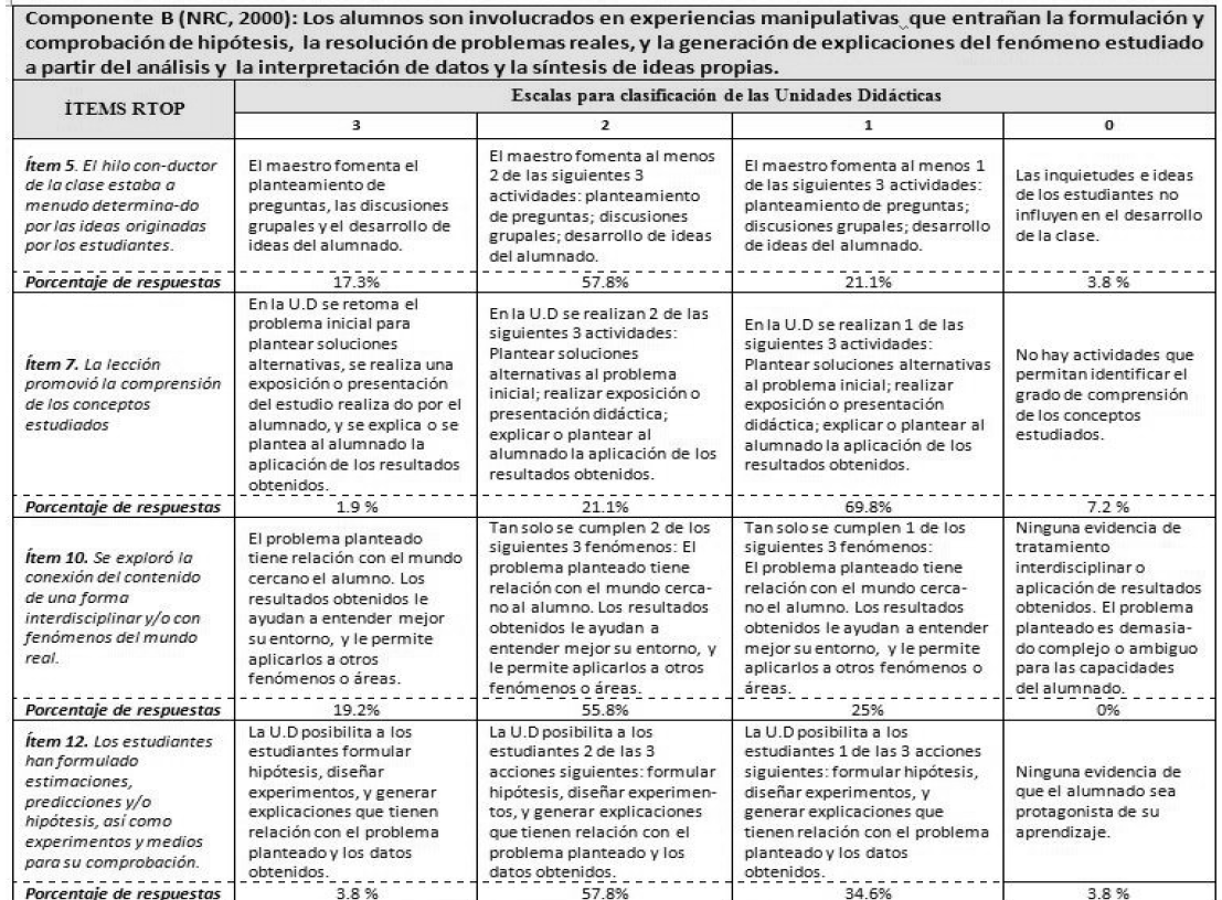 Resultado
final del segundo componente de la r&uacute;brica RTOP.