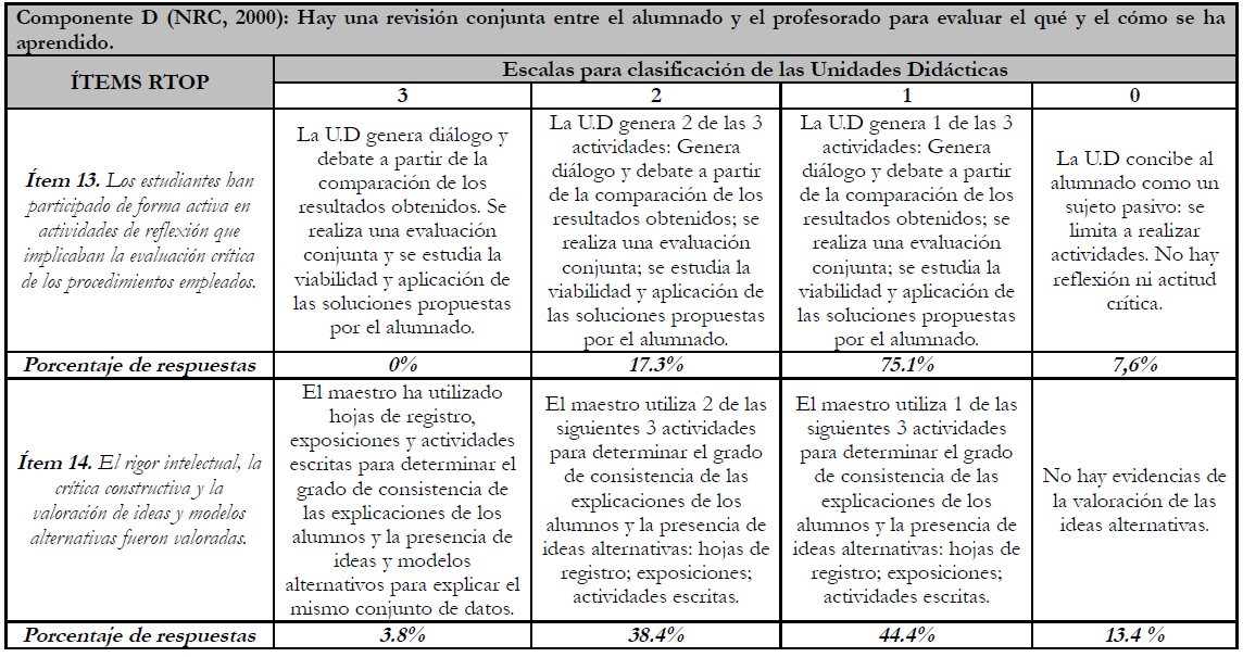 Resultado final del cuarto componente de la
r&uacute;brica RTOP.