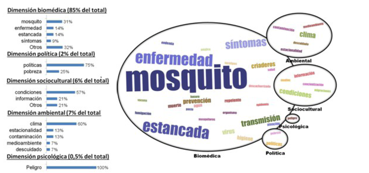 Nube de palabras y gráfico de barras de los componentes identificados en cada dimensión en los cuestionarios analizados en los talleres realizados en la Provincia de Buenos Aires (contexto de transmisión baja).