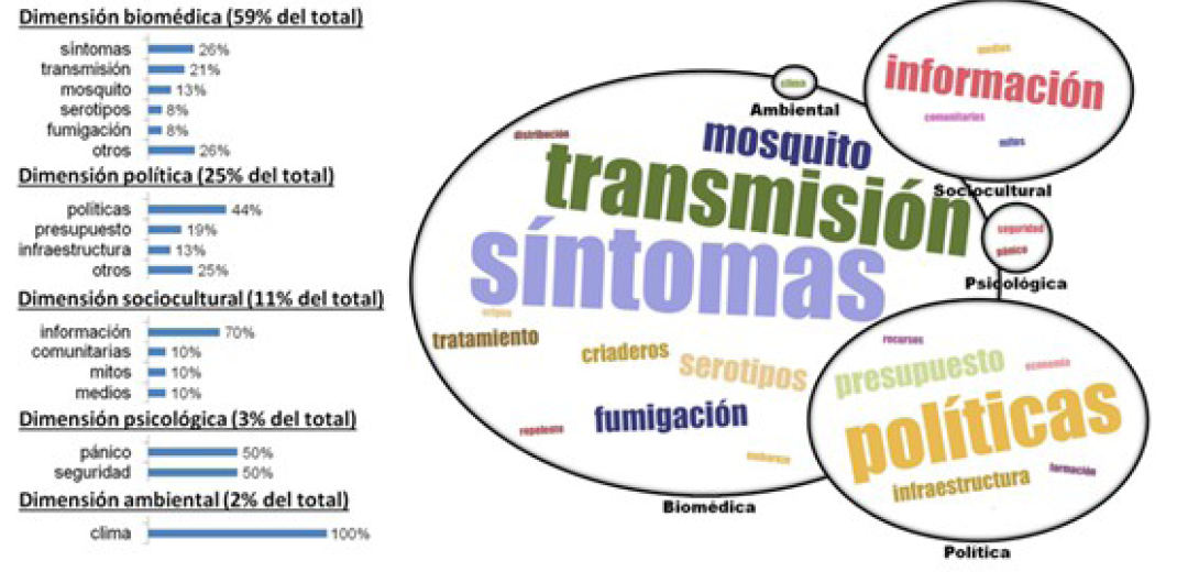 Nube de palabras y gráfico de barras de los componentes identificados en los interrogantes elabordos grupalmente en los talleres realizados en la Provincia de Buenos Aires (contexto de transmisión baja).