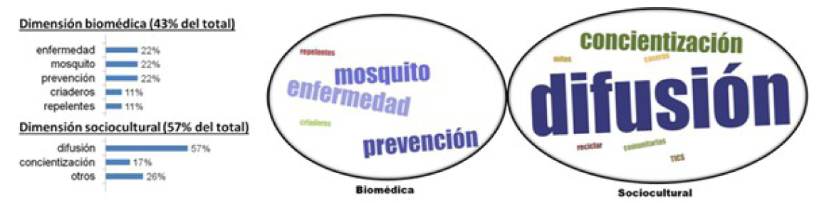 Nube de palabras y gráfico de barras de los componentes identificados en las actividades elaboradas por los/as docentes en los talleres realizados en la Provincia de Buenos Aires (contexto de transmisión baja).