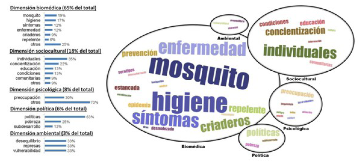 Nube de palabras y gráfico de barras de los componenetes identificados en cada dimensión en los cuestionarios analizados en los talleres realziados en Posadas, Misiones (contexto de transmisión alta).