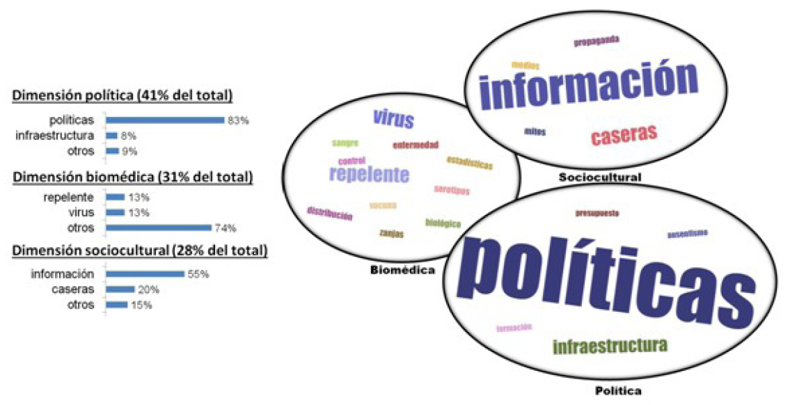 Nube de palabras y gráfico de barras de los componentes identificados en las interrogantes elaboradas grupalmente en los talleres realizados en Posadas, Misiones (contexto de transmisión alta). 
