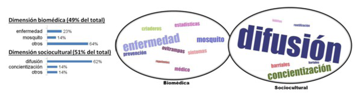 Nube de palabras y gráfico de barras de los componentes identificados en las actividades elaboradas por los/as docentes en los talleres realizados en Posadas, Misiones (contexto de transmisión alta).